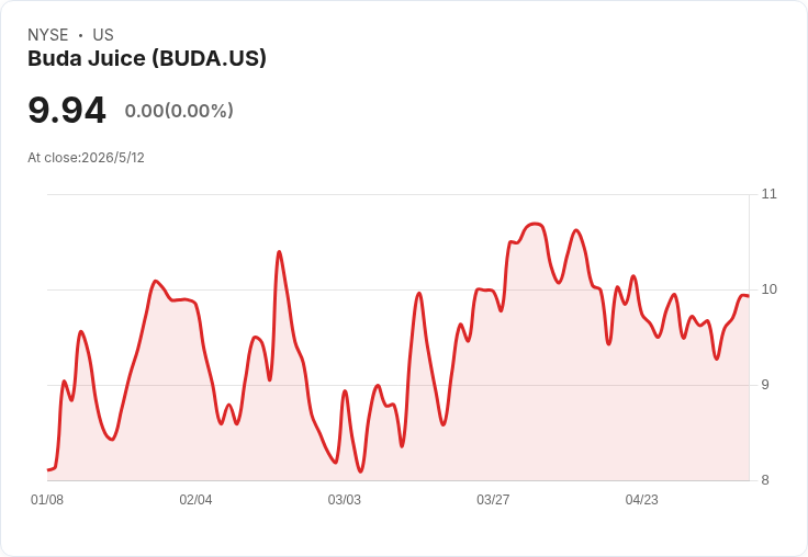 Buda Juice Q1營收3.5M勝預期、非GAAP每股盈餘0.05美元；擴張動作成轉機還是風險？