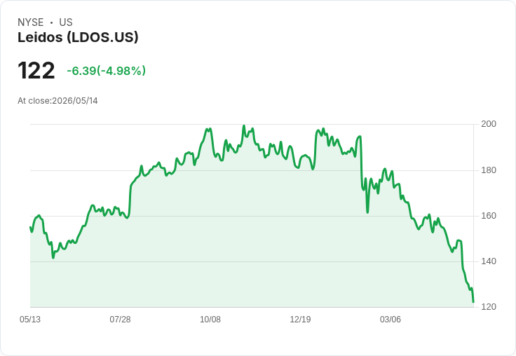 【00:49 即時新聞】Leidos (LDOS) 早盤逆勢走弱逾5%/與盤前漲勢背離、受大盤風險情緒拖累