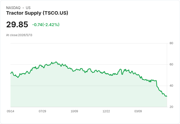 Tractor Supply宣佈季度每股0.24美元股息，殖利率3.22％——董事會信心能否抵抗寵物市場逆風？