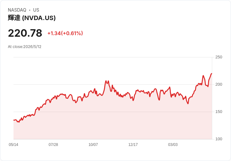 晶片與AI巨頭推升美股！S&P、那指創收盤新高　熱PPI扼殺近期降息希望