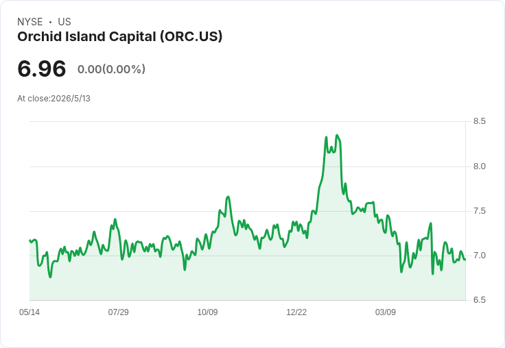 Orchid Island 宣佈每股月息0.10美元，殖利率飆17.24％，投資人掀疑慮與期待