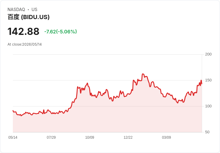 【21:33 即時新聞】Baidu / -5.12％ 回檔修正：短線漲多後技術指標高檔降溫