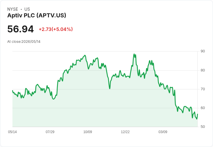 【23:47 即時新聞】Aptiv PLC / APTV 盤中勁揚逾5％：KD與MACD技術面同步轉強