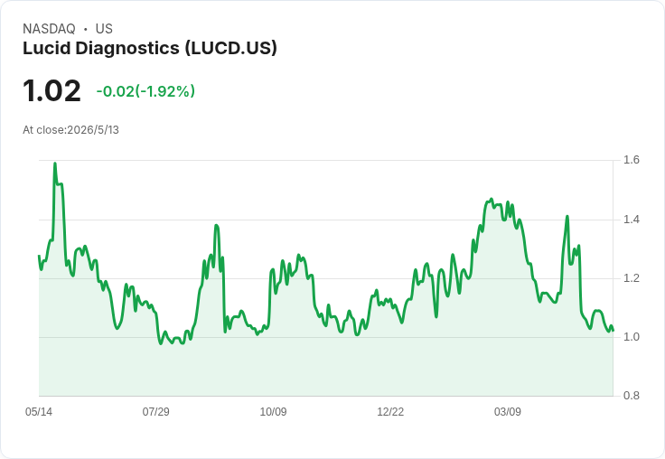 Lucid Diagnostics 第一季成長卻失望：營收年增52％仍不及預期、每股虧損小幅落差、現金續縮並啟動18M增資