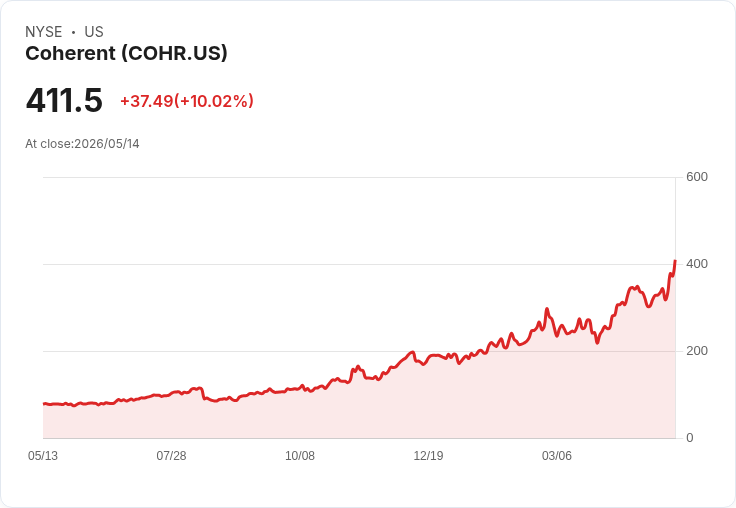 【01:51 即時新聞】Coherent(COHR) 早盤勁揚逾10％／列預先交易強勢股 搶攻通膨數據題材
