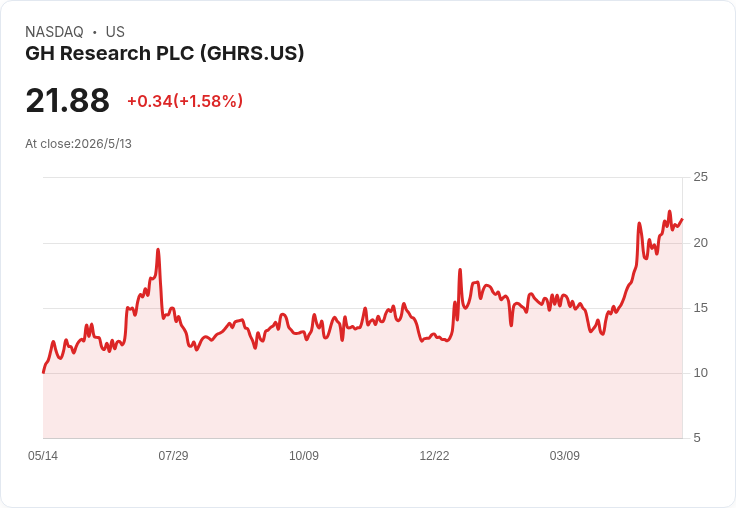 GH Research Q1 每股虧損0.31美元、現金注入1.11億　GH001衝刺第3期能否翻轉局面？
