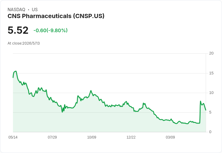 CNS藥業第一季虧損擴大約14.8％　研發與專業費推升「燒錢」警示