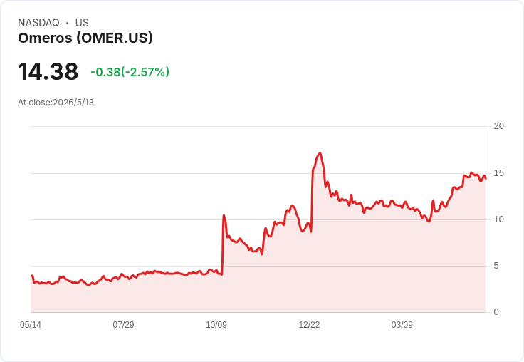 Omeros宣佈YARTEMLEA首季現金流為正、首月熱銷！管理層預期18個月內帶動公司整體轉正