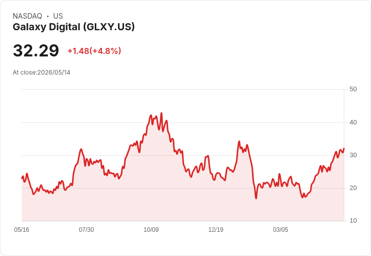 【23:56 即時新聞】Galaxy Digital / GLXY 勁揚 5.0％：技術指標持續偏多、股價沿週線走高