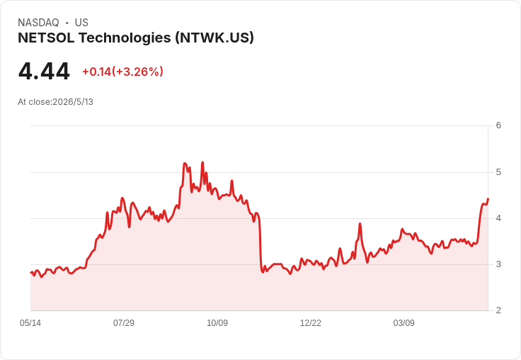 NetSol Q3 營收回溫 19.8M 美元、GAAP 每股盈餘 0.11 美元，業績彈性引發關注