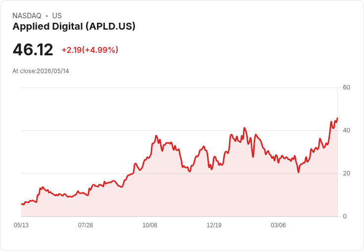 【02:39 即時新聞】Applied Digital(APLD) 盤中勁揚逾5％ 技術指標多頭延續推升股價