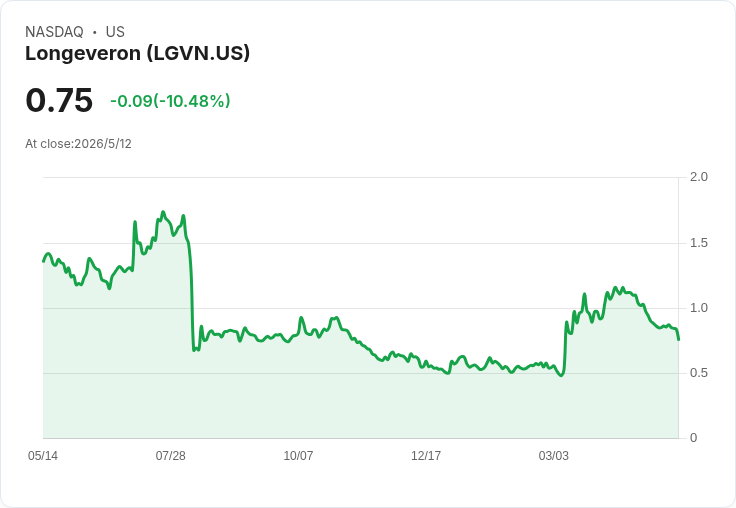 Longeveron(LGVN)首季每股虧損小幅不及預期 -0.19元,營收逆勢成長、現金僅夠運作到2026年第4季