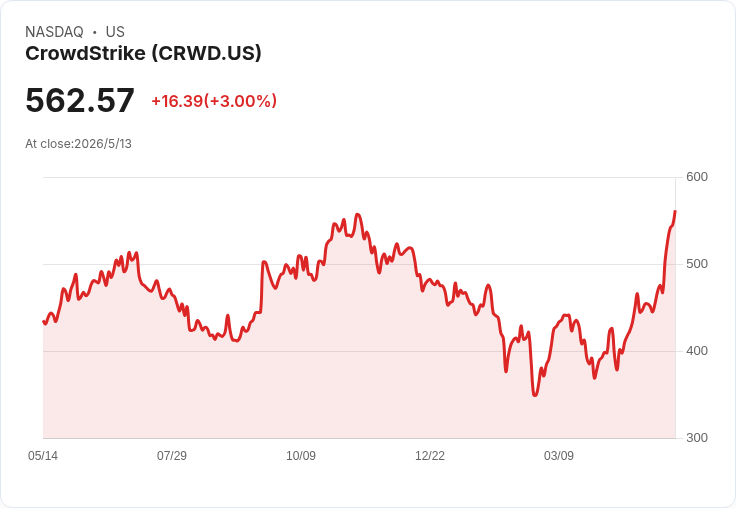 BTIG示警變樂觀！CrowdStrike平臺整合與AI資安推升買氣，目標價一口氣衝上621美元