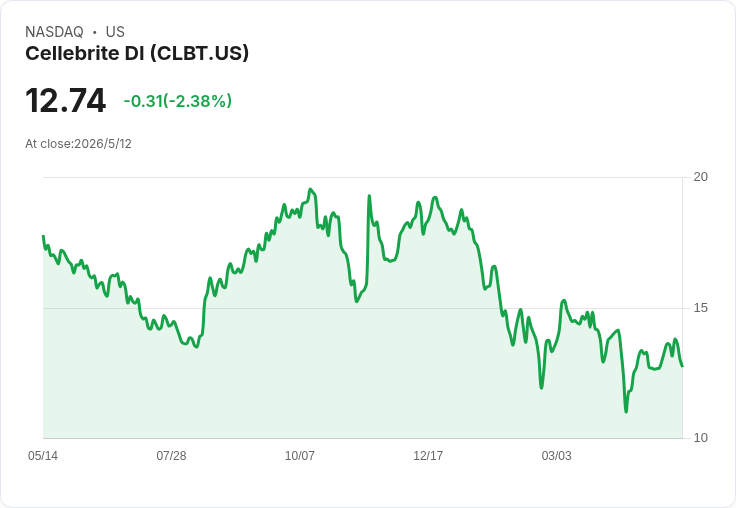 Cellebrite財報前夕震撼題問：營收能否維持雙位數成長？5/14揭曉EPS下修風險