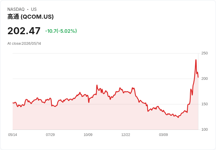 【21:33 即時新聞】QUALCOMM(QCOM) 跌逾5％／近期飆漲後遇回檔、通膨與地緣風險升溫引發獲利了結