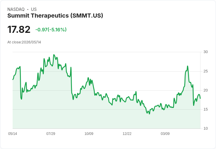 【22:21 即時新聞】Summit Therapeutics(SMMT) 跌5％／KD拉回、MACD續弱 壓力沉重