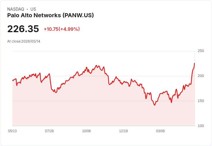 【03:18 即時新聞】Palo Alto Networks(PANW) 走揚5％／受惠 Anthropic 高風險 AI 模型優先測試題材