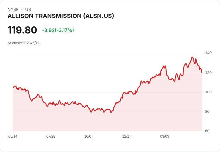 Allison Q1營收飆升但獲利反落、整合成本吞噬利潤，ALSN股價回檔：現在該買入嗎？