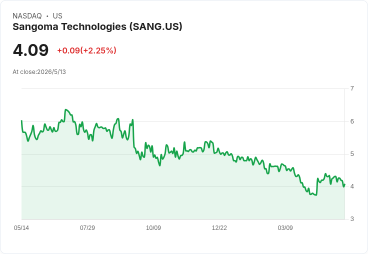 Sangoma Q3業績差於預期:每股虧損擴大、營收年減12% 股買回計畫續行引市場關注
