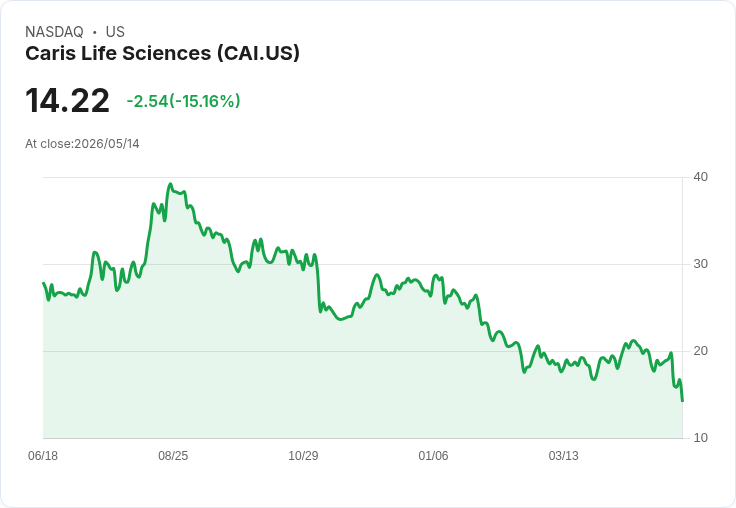 【02:02 即時新聞】Caris Life Sciences (CAI) 重挫逾15％／技術指標轉弱、跌破短期均線