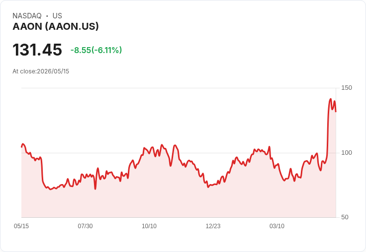 【21:39 即時新聞】AAON 勁揚後拉回逾 6％／KD 高檔修正、MACD 多頭動能降溫