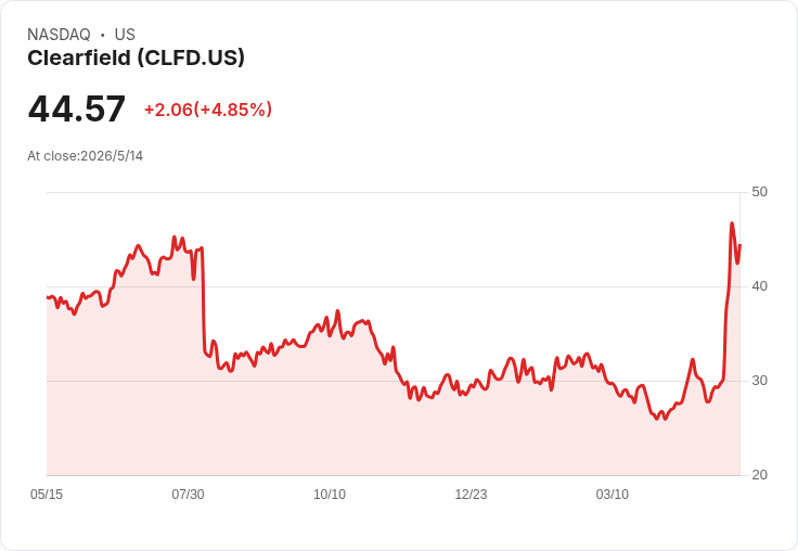 剝離1.57億現金後更有戲！Clearfield（CLFD）纖維裝置生意只值2.65億美元，機構悄悄加碼