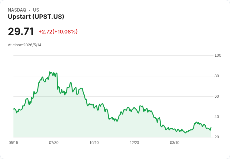 Upstart營收飆升卻獲利失守！五大分析師提問揭示風險與成長裂縫，股價回檔是否佈局良機？