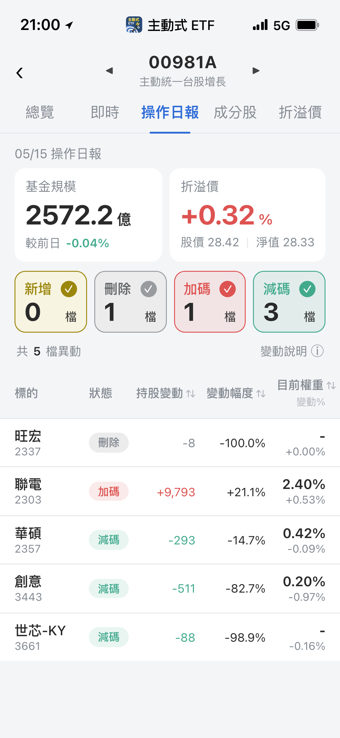 【00981A】05/15 操作日報｜矽智財遭重砍，狂買近萬張聯電
