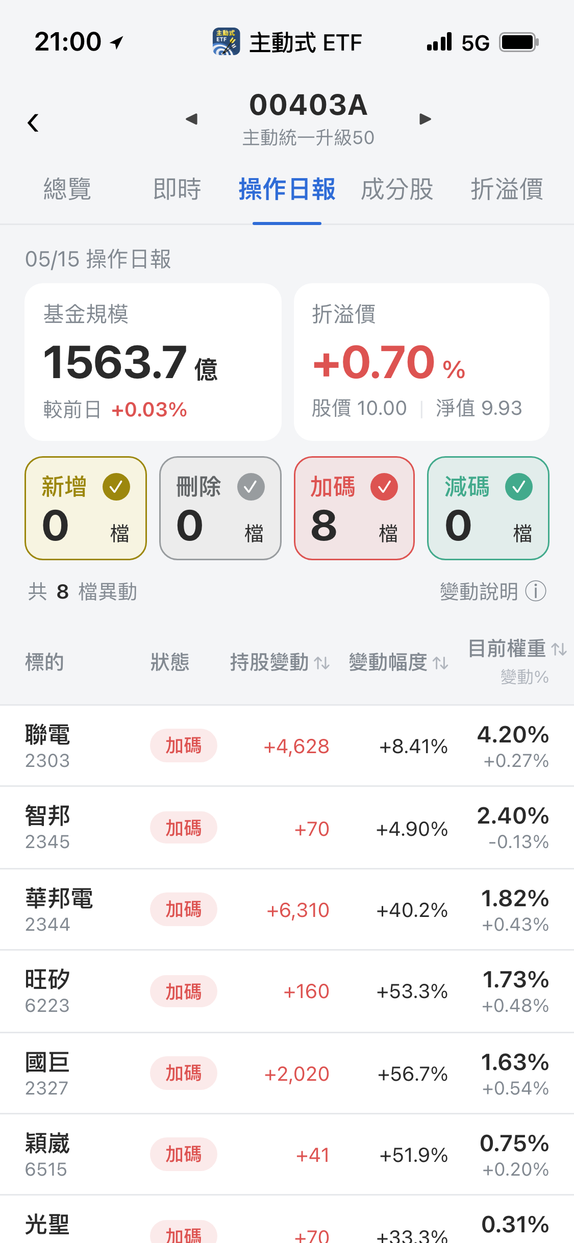 【00403A】05/15 操作日報｜經理人大舉加碼被動元件與半導體測試