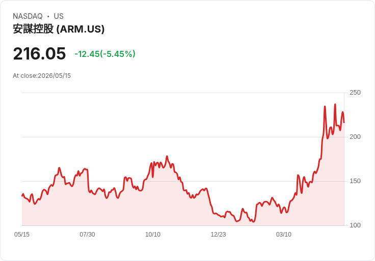 【21:30 即時新聞】Arm(ARM) 盤中重挫6％：KD高檔轉弱、MACD動能降溫引發獲利了結