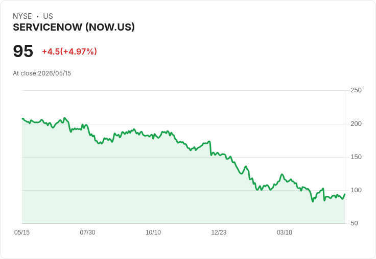 【22:55 即時新聞】ServiceNow(NOW) 盤中勁揚逾5％／雲端軟體稅負利空鈍化、AI競爭壓力消化