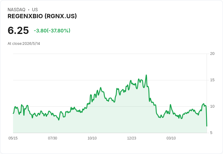 REGENXBIO宣稱RGX-202三期關鍵達標93％受試者符合標準，目標2027年走加速核准路徑