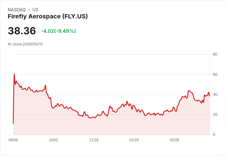 【23:44 即時新聞】Firefly Aerospace(FLY) 暴跌逾10％，短線技術指標高檔反轉降溫