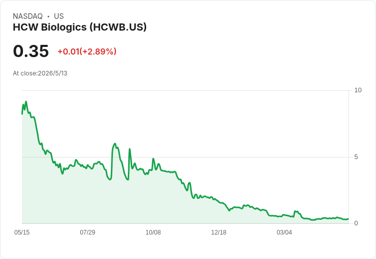 HCW Biologics Q1獲利翻轉！GAAP每股盈餘0.37美元大勝預期、營收暴增493.6％至653萬美元