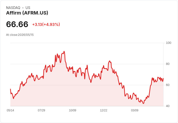 【02:31 即時新聞】Affirm/AFRM 勁揚逾5%:投資人買單衝刺 $100B GMV 成長藍圖