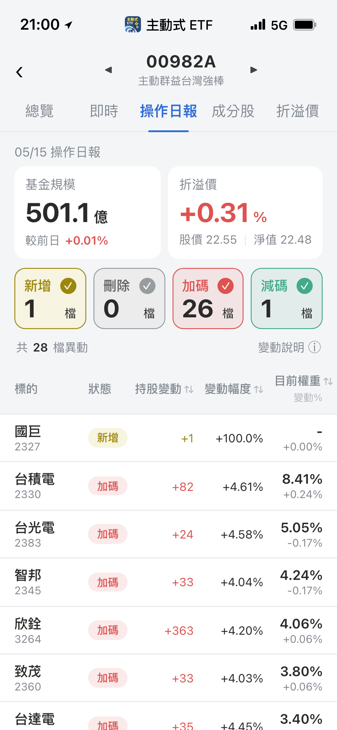 【00982A】05/15 操作日報｜設備股大換手！砍弘塑轉進辛耘
