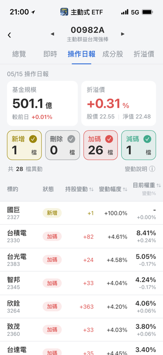 【00982A】05/15 操作日報|設備股大換手!砍弘塑轉進辛耘