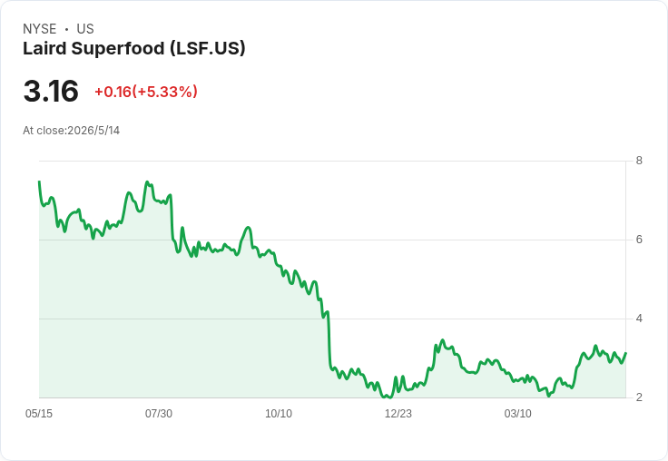 三品牌併購成轉捩點！Laird Superfood公佈2026淨銷售指引1.38–1.48億、Nexus持股73.8％