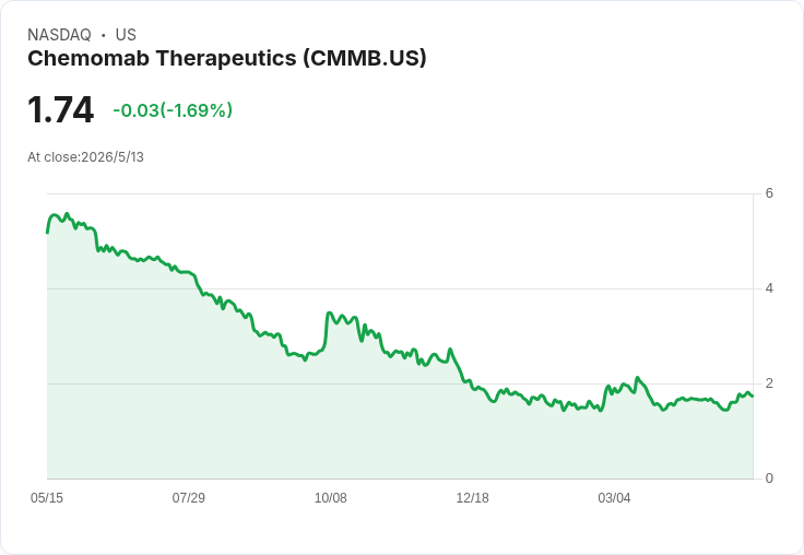 Chemomab首季EPS報0.00美元、虧損縮至180萬美元；現金只剩800萬、資金僅能撐到2027Q1