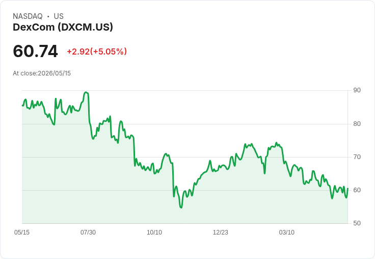 【21:32 即時新聞】DexCom(DXCM) 盤中勁揚逾5％　KD反彈+MACD偏多動能回溫