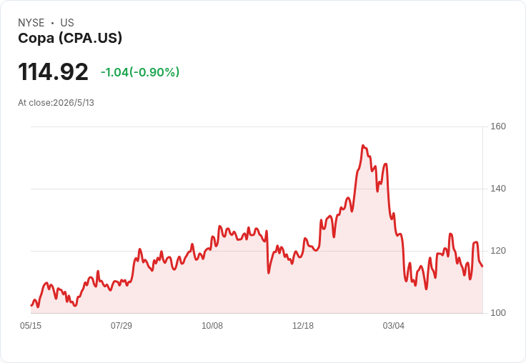Copa Q1獲利創新高、卻警告油價衝擊Q2:營業利率恐降至8%–12%,全年成長仍維持11%–13%