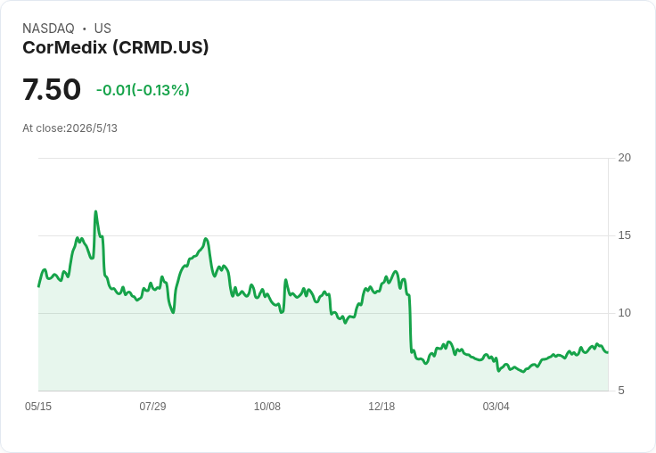 CorMedix Q1強彈調高2026營收至3.25–3.45億美元,TDAPA到期使下半年現高度不確定性