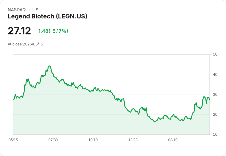 【22:02 即時新聞】Legend Biotech(LEGN) 跌逾5％／財報不如預期、估值與獲利前景引發震盪