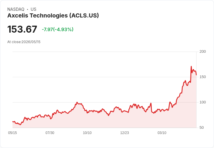 【21:45 即時新聞】Axcelis Technologies(ACLS) 重挫5％ 震盪拉回測試短期支撐