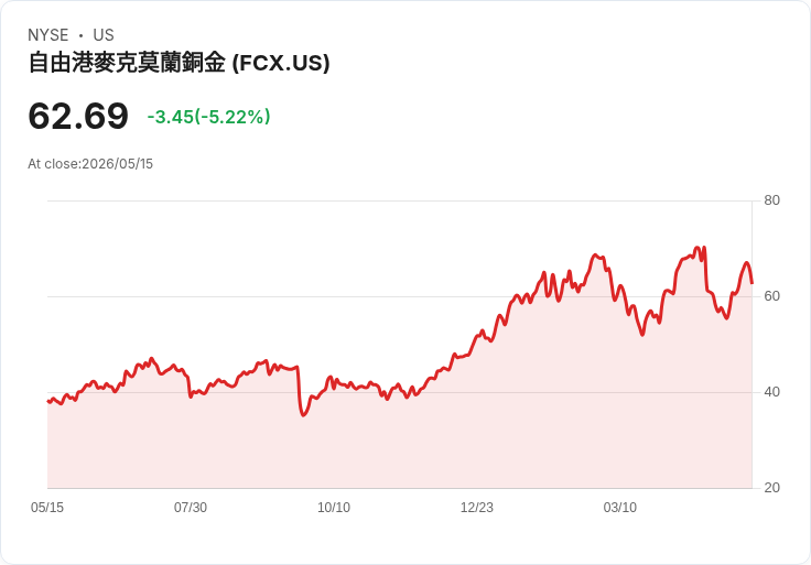 【21:30 即時新聞】Freeport-McMoRan(FCX) 跌逾5％／KD急殺轉弱、MACD再度翻空壓回