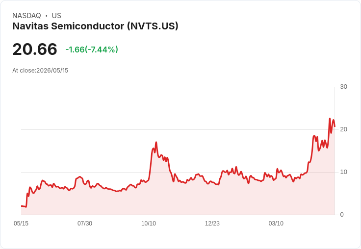 【21:30 即時新聞】Navitas Semiconductor(NVTS) 重挫逾7％／跟隨晶片股全面回檔
