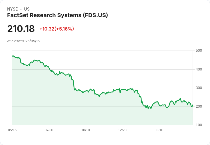 【22:29 即時新聞】FactSet Research Systems(FDS) 盤中反彈逾5％　技術指標低檔背離吸引買盤回補