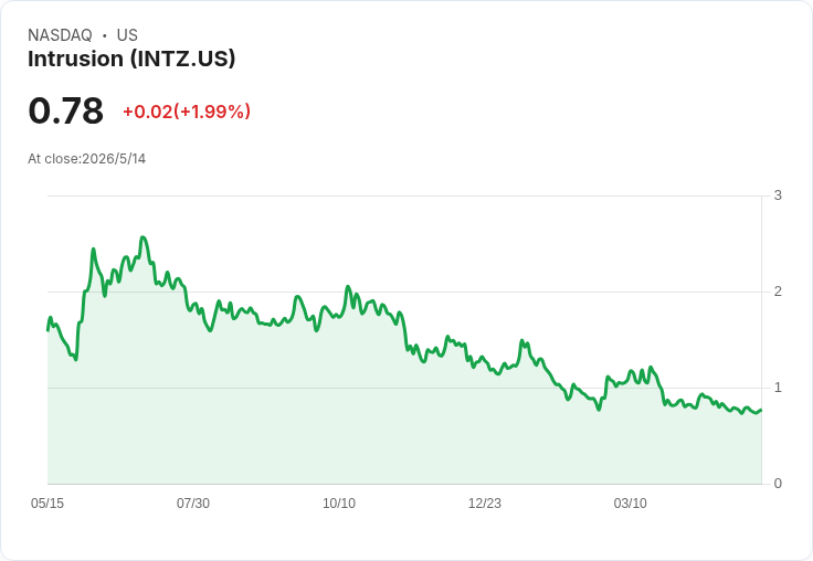 挾4百萬美元德州大單迎轉機？Intrusion Q1營收僅90萬、盼2026年底現金流轉正