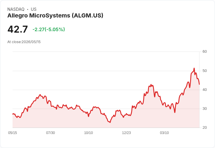 【21:36 即時新聞】Allegro MicroSystems(ALGM) 逆勢下挫逾5％：技術指標自高檔轉弱引發獲利了結賣壓