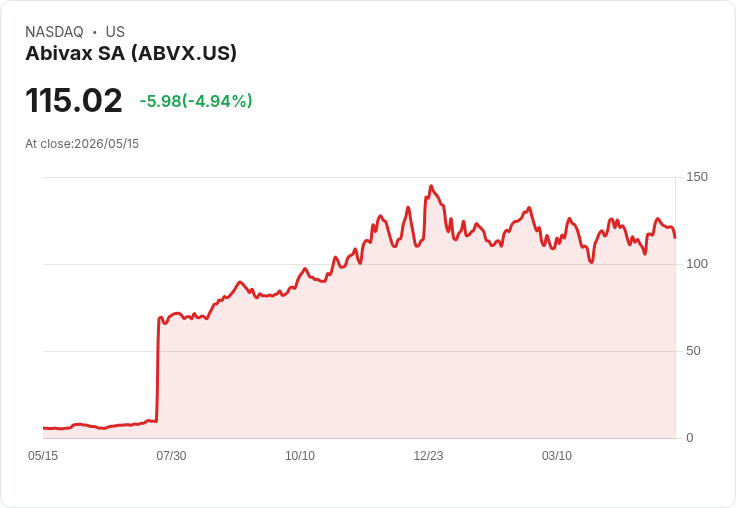【23:51 即時新聞】Abivax SA(ABVX) 盤中重挫逾5％：KD高檔轉弱、MACD多頭力道降溫